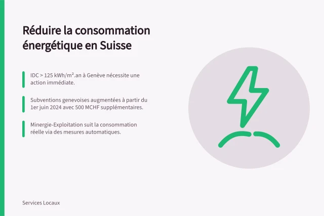 Réduire la consommation énergétique en Suisse: IDC > 125 kWh/m².an à Genève nécessite une action immédiate.; Subventions genevoises augmentées à partir du 1er juin 2024 avec 500 MCHF supplémentaires.; Minergie-Exploitation suit la consommation réelle via des mesures automatiques. Réduire la consommation énergétique d’un bâtiment commercial en Suisse