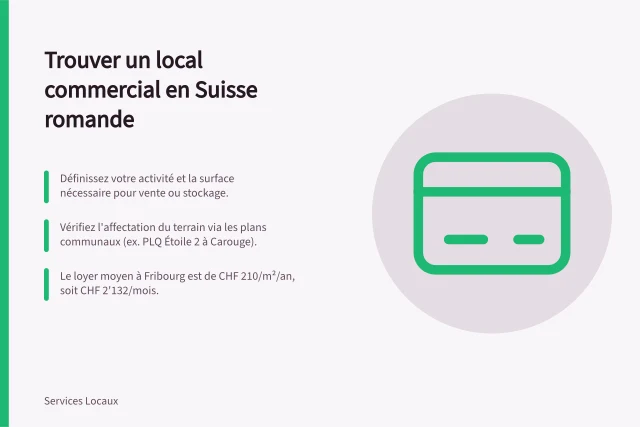 Trouver un local commercial en Suisse romande: Définissez votre activité et la surface nécessaire pour vente ou stockage.; Vérifiez l'affectation du terrain via les plans communaux (ex. PLQ Étoile 2 à Carouge).; Le loyer moyen à Fribourg est de CHF 210/m²/an, soit CHF 2'132/mois. Trouver et évaluer un local commercial en Suisse romande