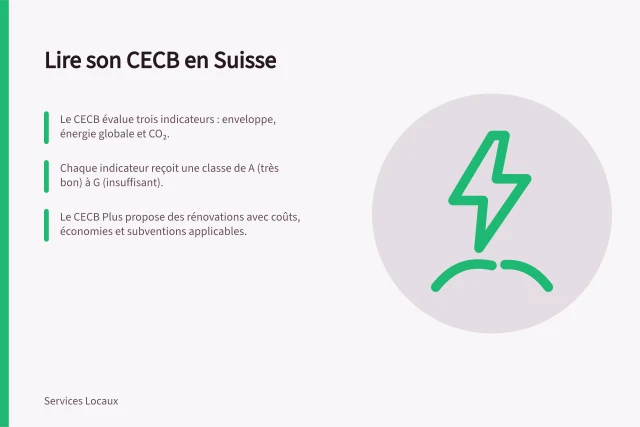 Lire son CECB en Suisse: Le CECB évalue trois indicateurs : enveloppe, énergie globale et CO₂.; Chaque indicateur reçoit une classe de A (très bon) à G (insuffisant).; Le CECB Plus propose des rénovations avec coûts, économies et subventions applicables. CEKB: So lesen Sie das kantonale Gebäudeenergiezertifikat