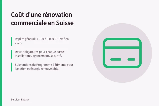 Coût d'une rénovation commerciale en Suisse: Repère général : 1'100 à 3'000 CHF/m² en 2026.; Devis obligatoires pour chaque poste : installations, agencement, sécurité.; Subventions du Programme Bâtiments pour isolation et énergie renouvelable. Kosten einer Gewerberenovierung schätzen: Methoden und Positionen