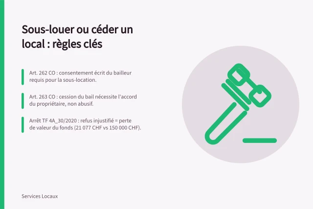 Sous-louer ou céder un local : règles clés: Art. 262 CO : consentement écrit du bailleur requis pour la sous-location.; Art. 263 CO : cession du bail nécessite l'accord du propriétaire, non abusif.; Arrêt TF 4A_30/2020 : refus injustifié = perte de valeur du fonds (21 077 CHF vs 150 000 CHF). Untervermietung oder Übertragung eines Geschäftslokals: Bedingungen und Vorgehen